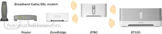 Illustration for article titled Sonos ZoneBridge 100 Dated and Priced for EU